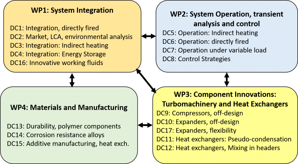 WP Structure